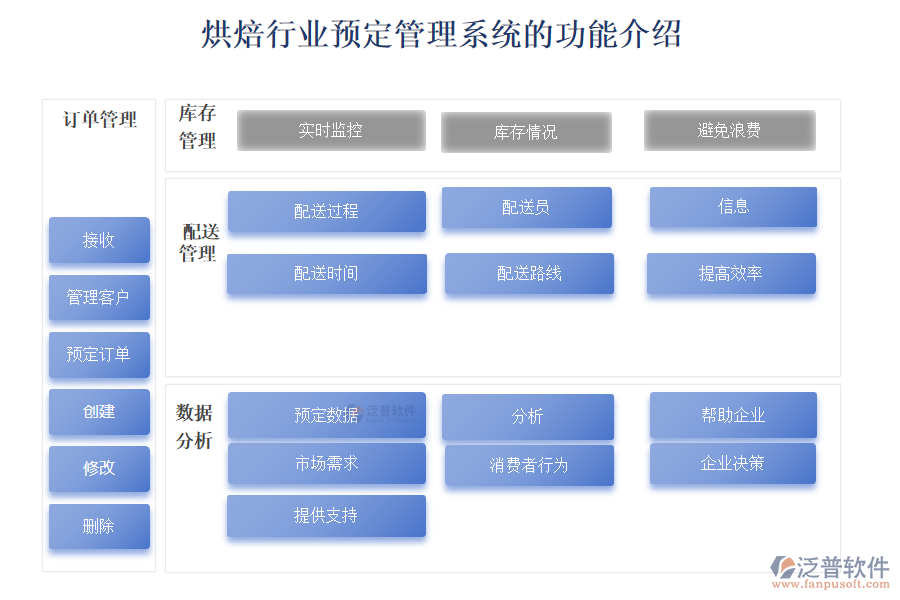 烘焙行業(yè)預(yù)定管理系統(tǒng)的功能介紹