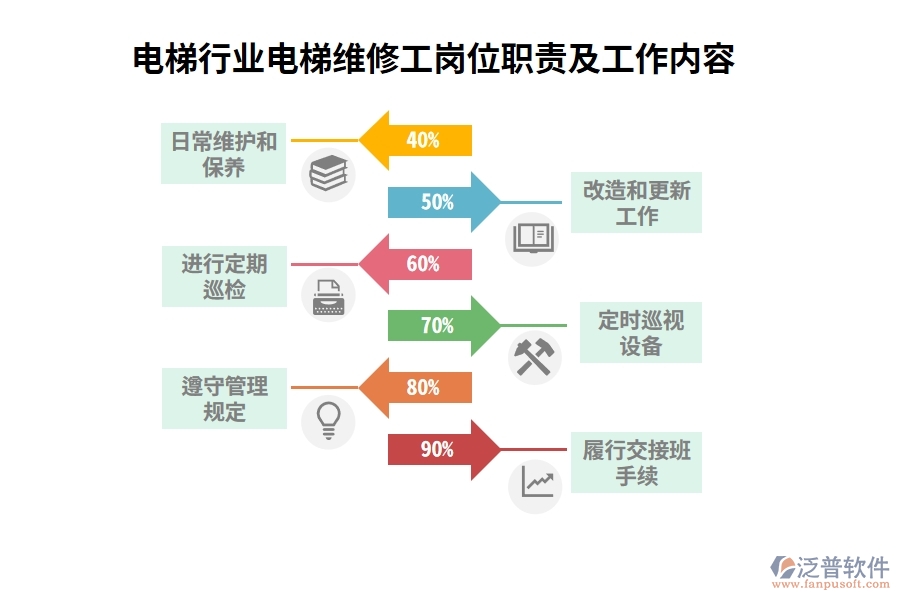 電梯行業(yè)電梯維修工崗位職責及工作內容