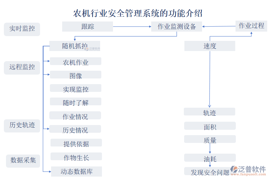 農(nóng)機(jī)行業(yè)安全管理系統(tǒng)的功能介紹