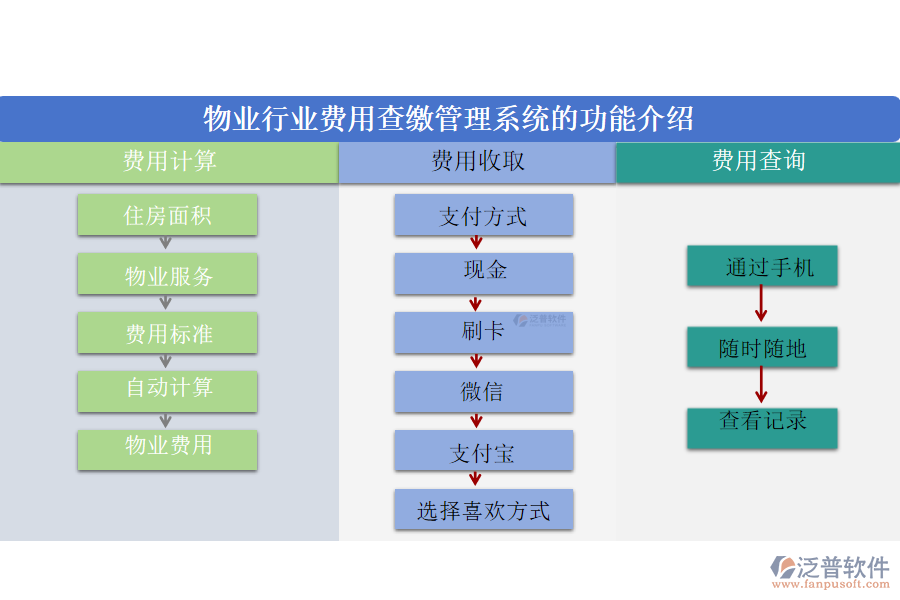 物業(yè)行業(yè)費(fèi)用查繳管理系統(tǒng)的功能介紹