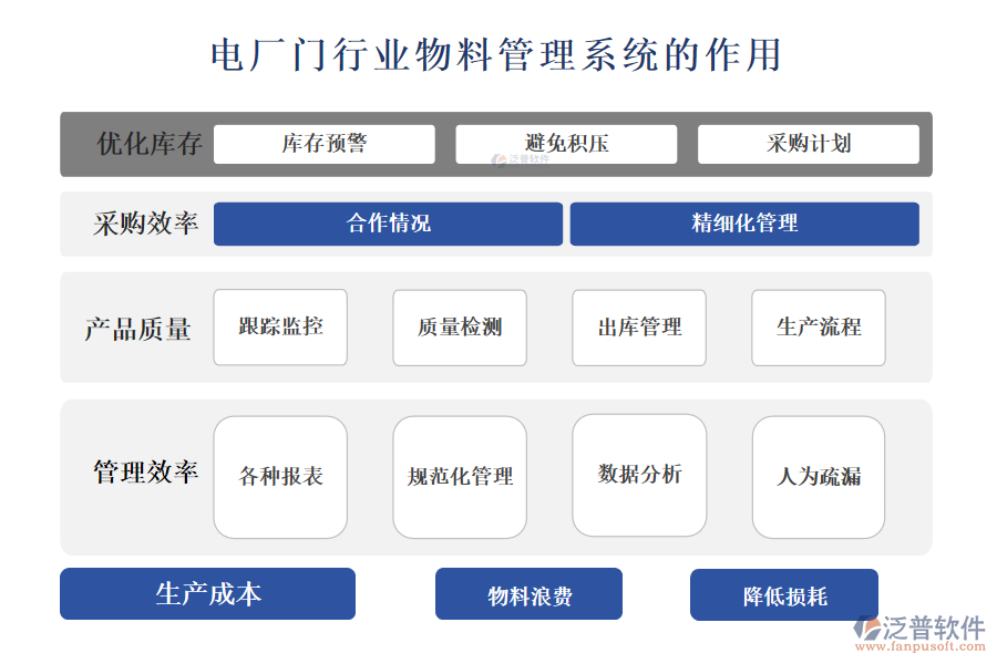 　　二、電廠(chǎng)門(mén)行業(yè)物料管理系統(tǒng)的作用 