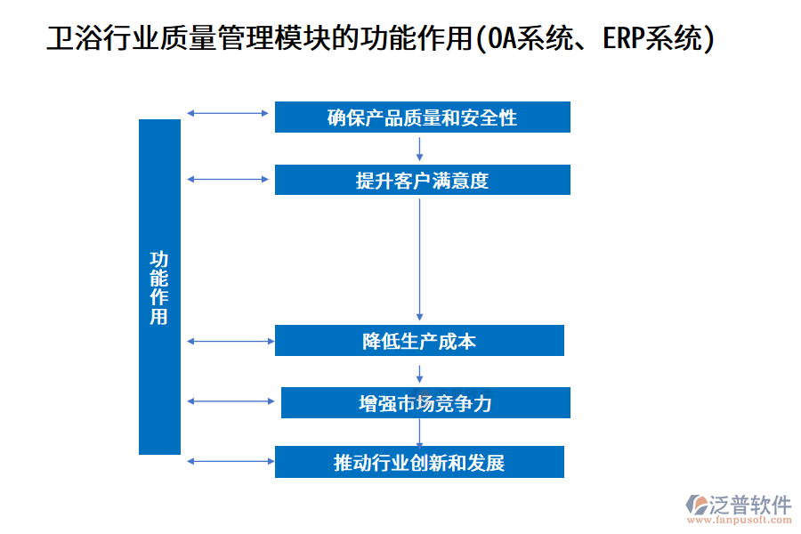 衛(wèi)浴行業(yè)質(zhì)量管理模塊的功能作用(OA系統(tǒng)、ERP系統(tǒng))