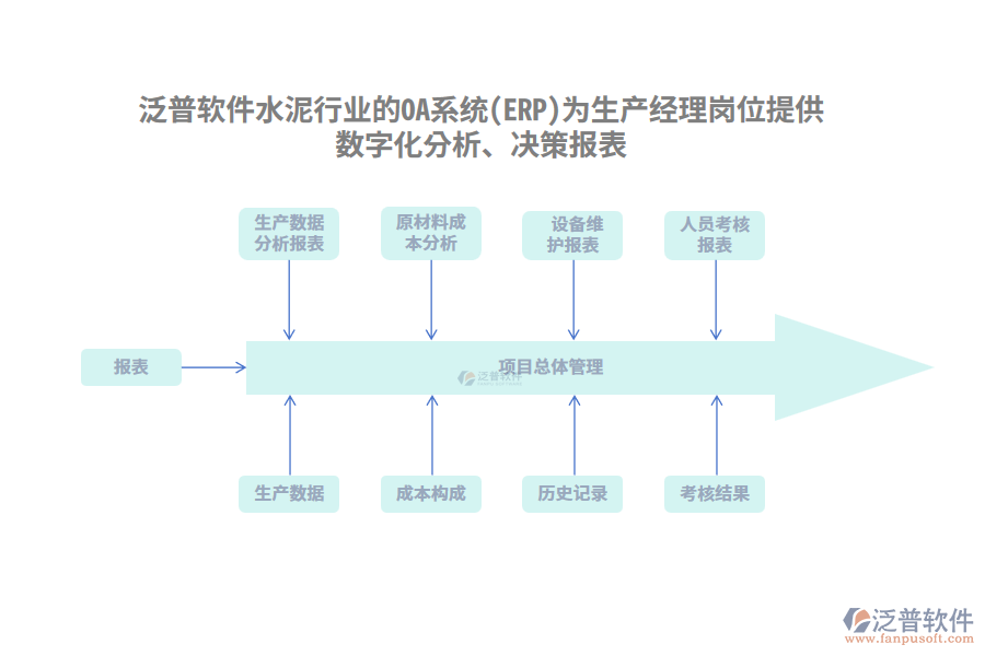 泛普軟件水泥行業(yè)的OA系統(tǒng)(ERP)為生產(chǎn)經(jīng)理崗位提供數(shù)字化分析、決策報表