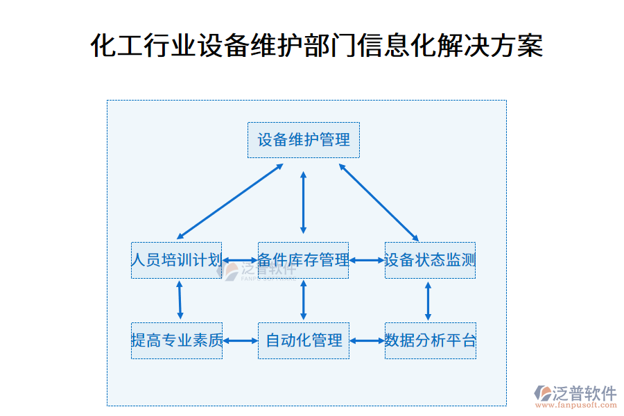 化工行業(yè)設(shè)備維護(hù)部門信息化解決方案