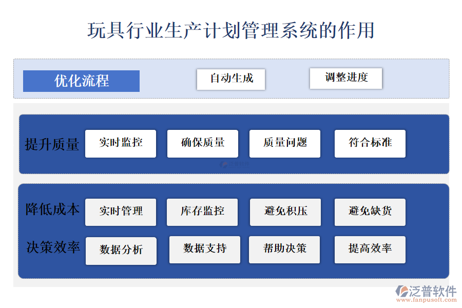 二、玩具行業(yè)生產(chǎn)計劃管理系統(tǒng)的作用