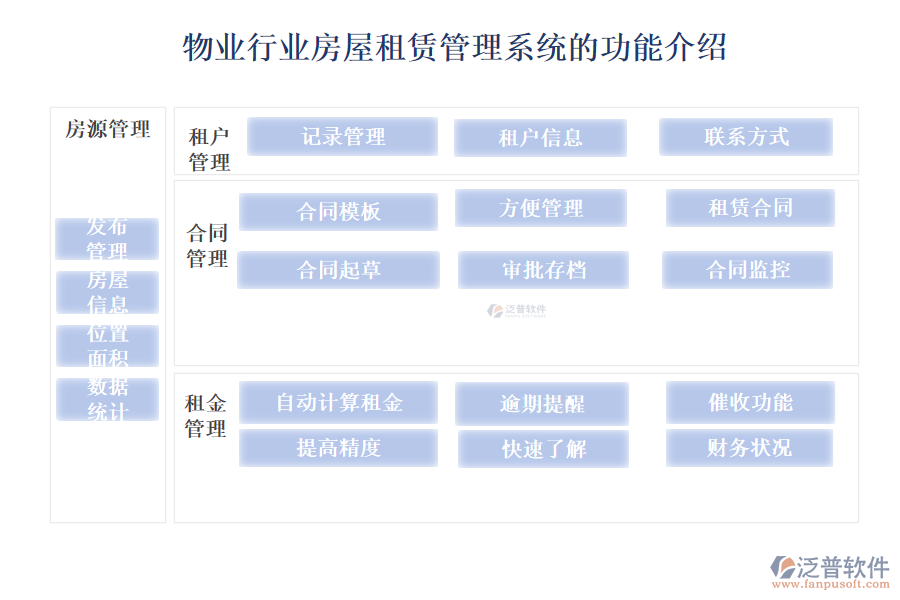 物業(yè)行業(yè)房屋租賃管理系統(tǒng)的功能介紹