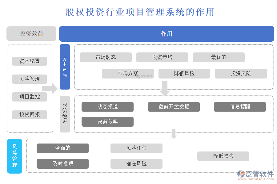 股權(quán)投資行業(yè)項目管理系統(tǒng)的作用