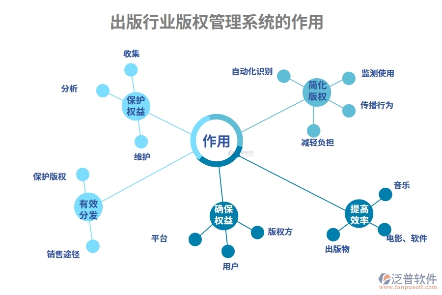 出版行業(yè)版權(quán)管理系統(tǒng)的作用