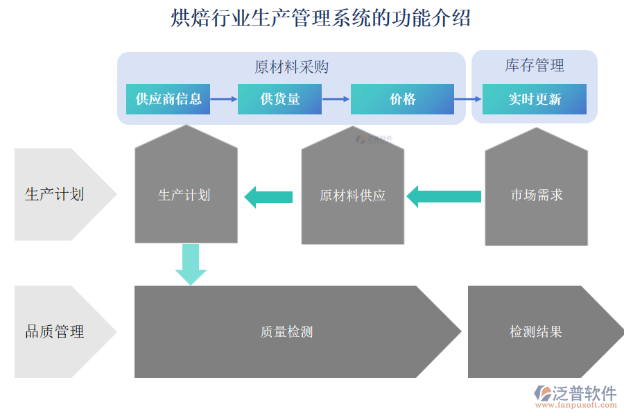 烘焙行業(yè)生產(chǎn)管理系統(tǒng)的功能介紹