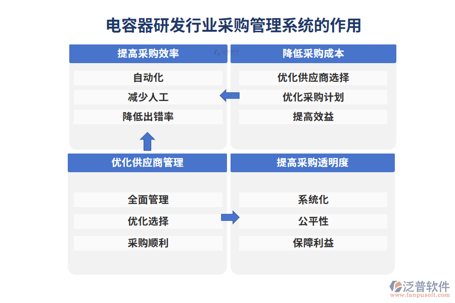 電容器研發(fā)行業(yè)采購管理系統(tǒng)的作用