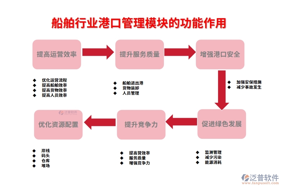 船舶行業(yè)港口管理模塊的功能作用