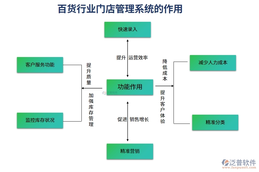 百貨行業(yè)門店管理系統(tǒng)的作用