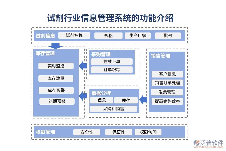 試劑行業(yè)信息管理系統(tǒng)的功能介紹