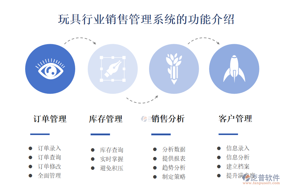 玩具行業(yè)銷售管理系統(tǒng)的功能介紹