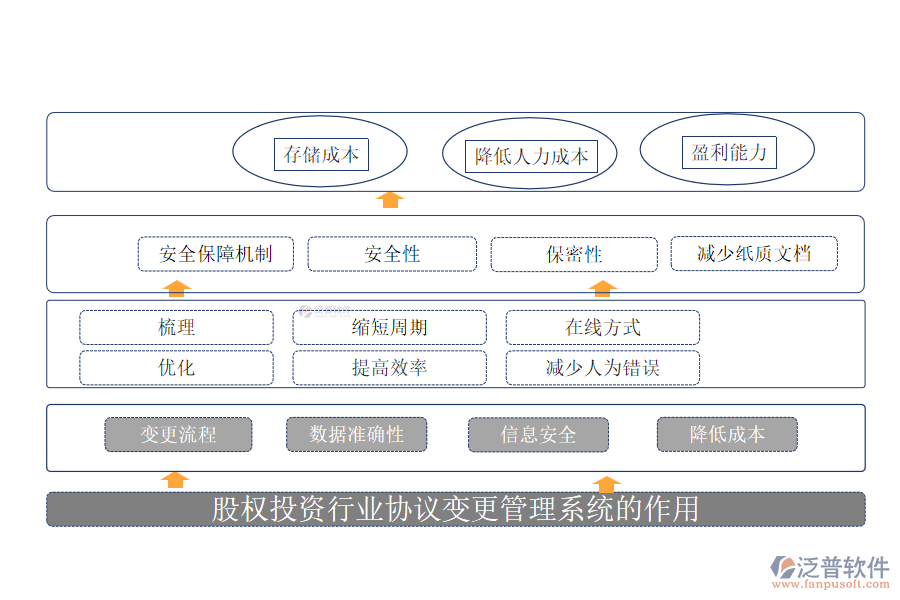 股權投資行業(yè)協(xié)議變更管理系統(tǒng)的作用