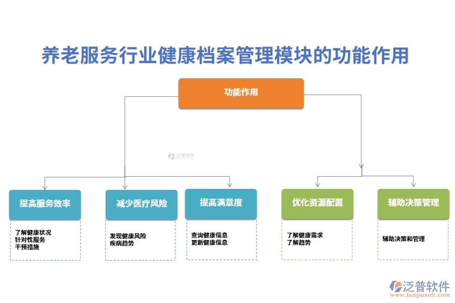 養(yǎng)老服務行業(yè)健康檔案管理模塊的功能作用