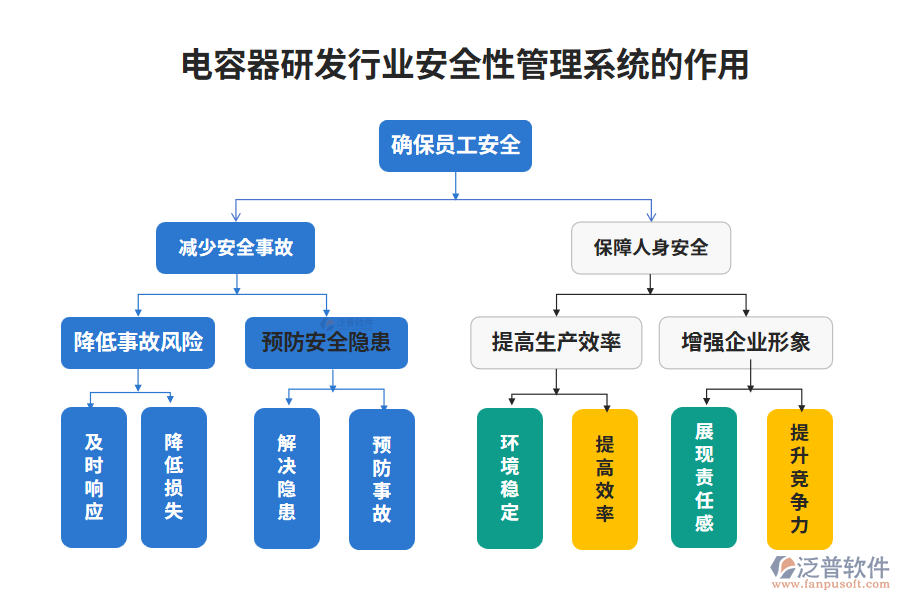 電容器研發(fā)行業(yè)安全性管理系統(tǒng)的作用