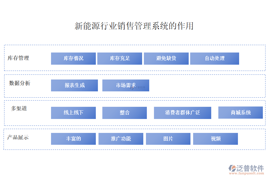 新能源行業(yè)銷售管理系統(tǒng)的作用