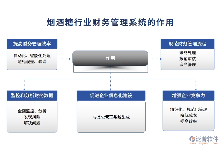 煙酒糖行業(yè)財(cái)務(wù)管理系統(tǒng)的作用