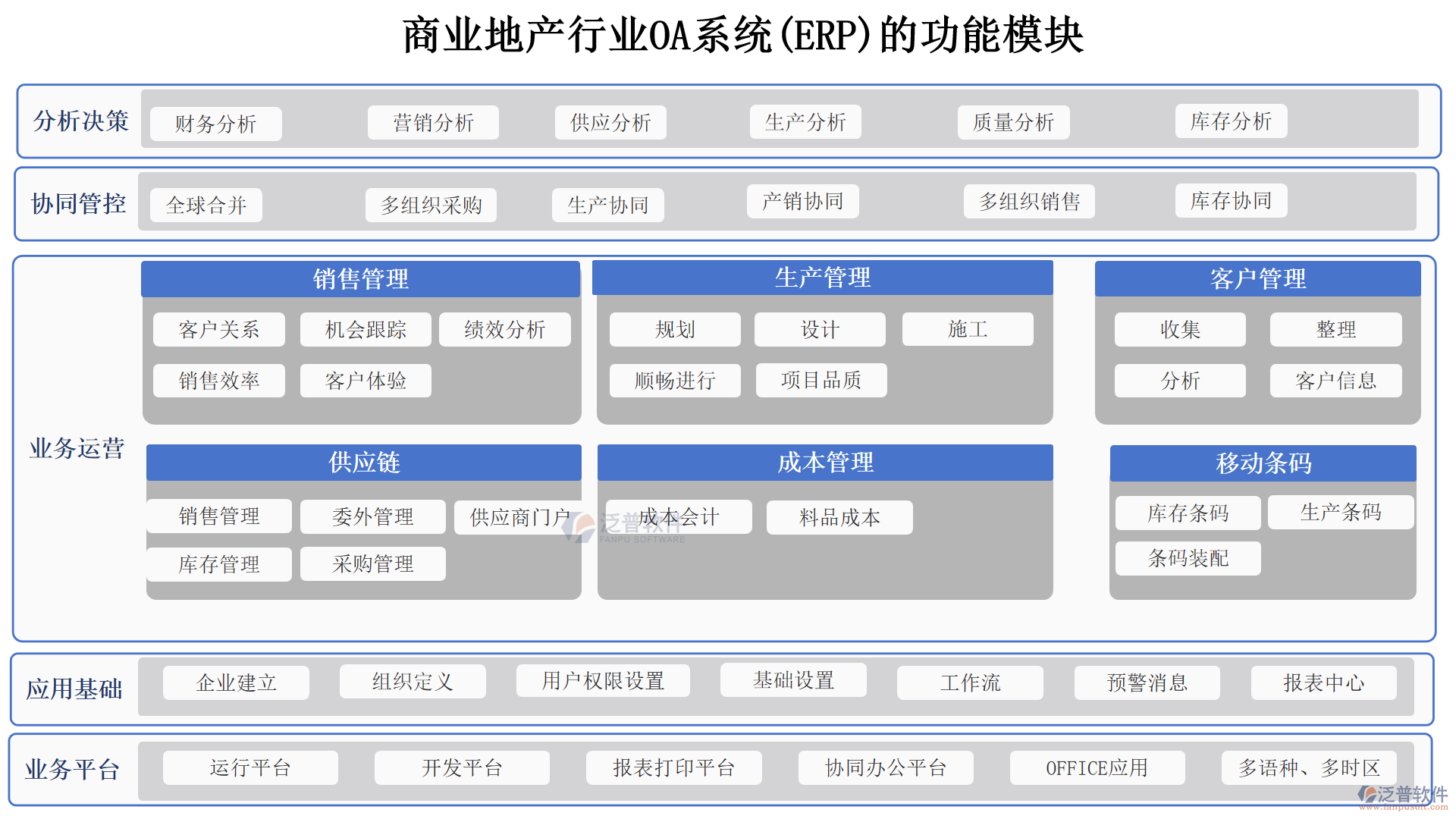 商業(yè)地產(chǎn)行業(yè)OA系統(tǒng)(ERP)的功能模塊