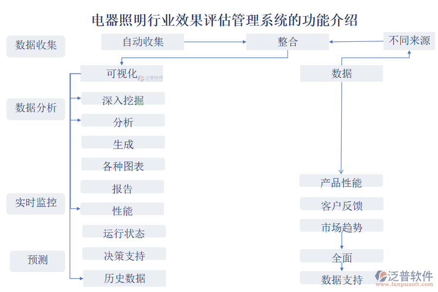 電器照明行業(yè)效果評估管理系統(tǒng)的功能介紹