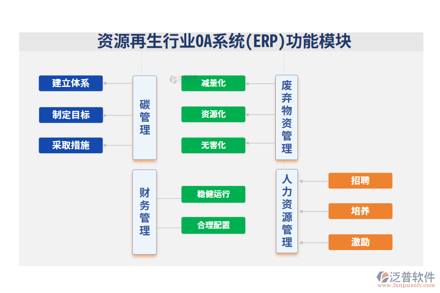 資源再生行業(yè)功能模塊