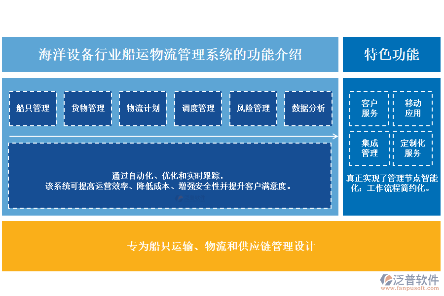 海洋設(shè)備行業(yè)船運(yùn)物流管理系統(tǒng)的功能介紹