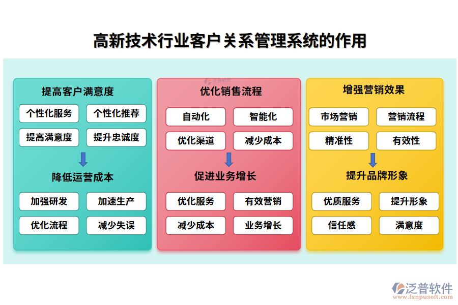 高新技術(shù)行業(yè)客戶關(guān)系管理系統(tǒng)的作用