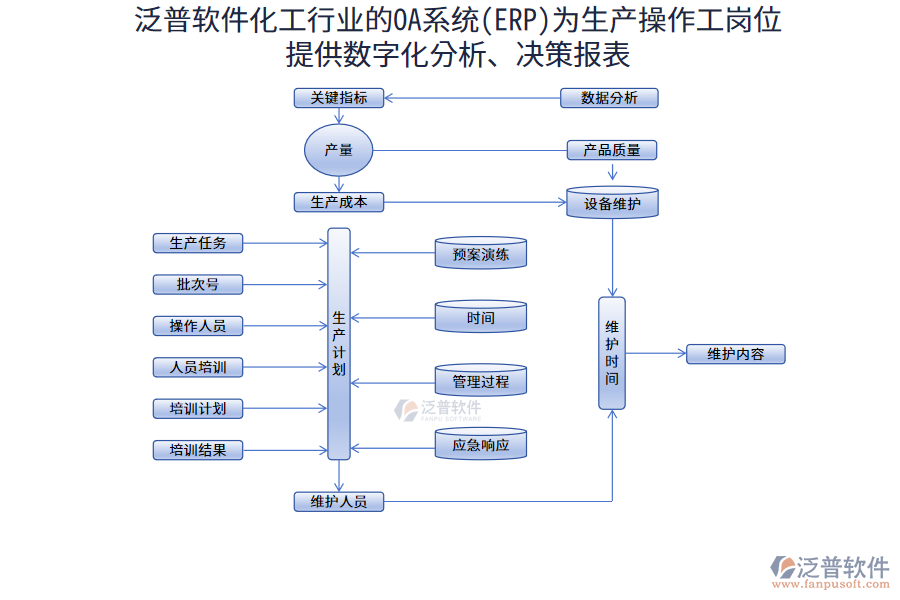 泛普軟件化工行業(yè)的OA系統(tǒng)(ERP)為生產(chǎn)操作工崗位提供數(shù)字化分析、決策報(bào)表