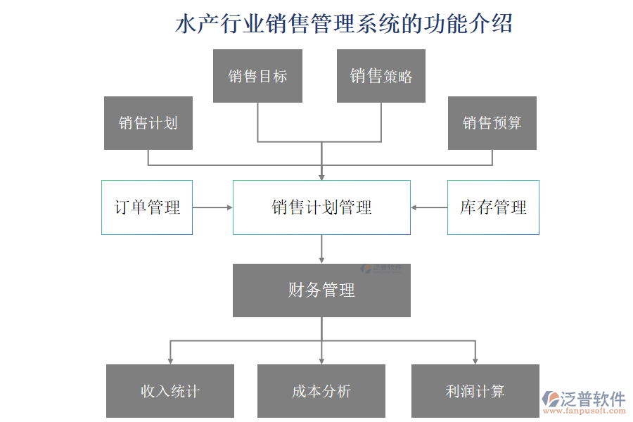 水產(chǎn)行業(yè)銷(xiāo)售管理系統(tǒng)的功能介紹