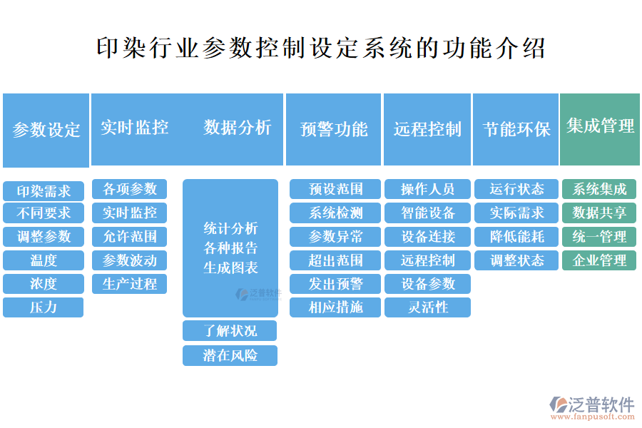 一、印染行業(yè)參數(shù)控制設(shè)定系統(tǒng)的功能介紹 