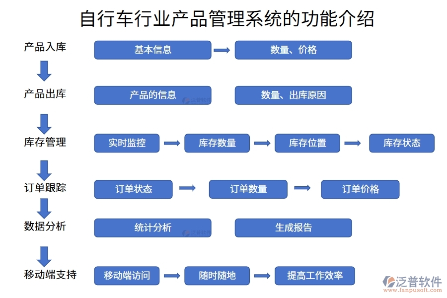 自行車行業(yè)產(chǎn)品管理系統(tǒng)的功能介紹