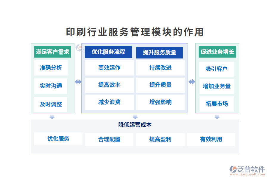 印刷行業(yè)服務(wù)管理模塊的作用