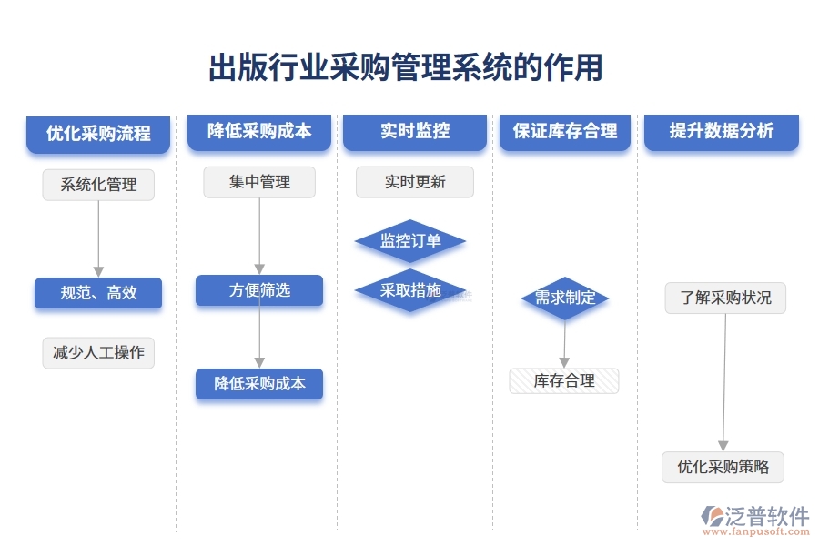 出版行業(yè)采購(gòu)管理系統(tǒng)的作用