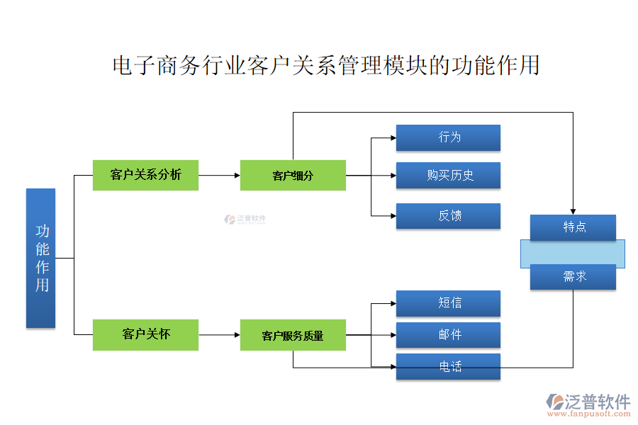 電子商務行業(yè)客戶關系管理模塊的功能作用