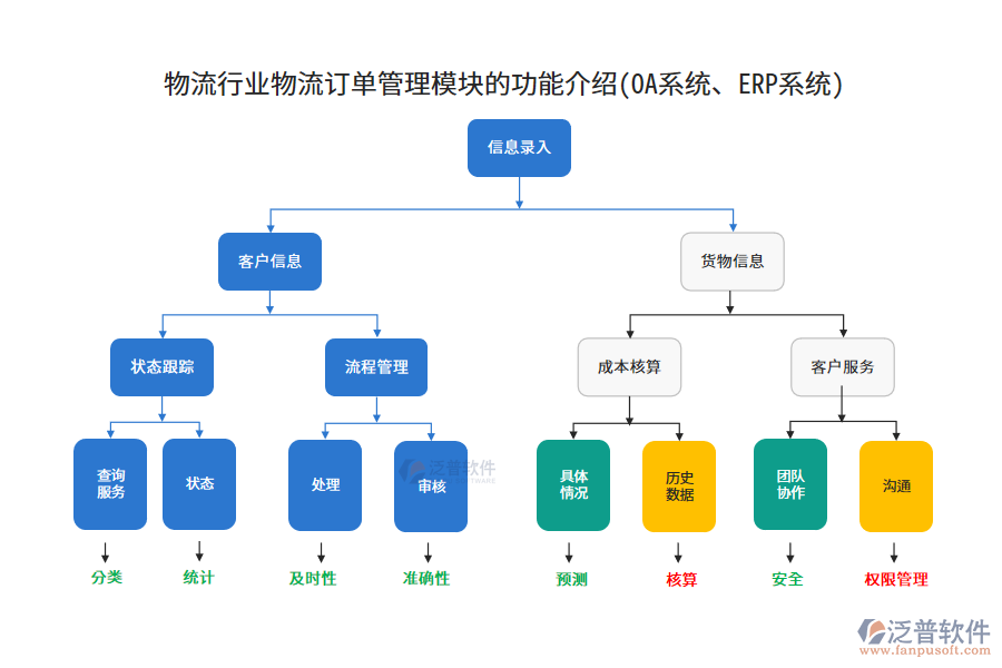 物流行業(yè)物流訂單管理模塊的功能介紹(OA系統(tǒng)、<a href=http://keekorok-lodge.com/fanpuerp/ target=_blank class=infotextkey><a href=http://keekorok-lodge.com/fanpuerp/ target=_blank class=infotextkey>erp系統(tǒng)</a></a>)