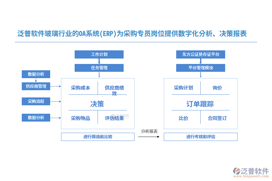 泛普軟件玻璃行業(yè)的OA系統(tǒng)(ERP)為采購專員崗位提供數(shù)字化分析、決策報表