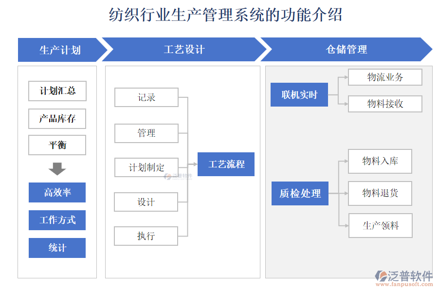 紡織行業(yè)生產(chǎn)管理系統(tǒng)的功能介紹