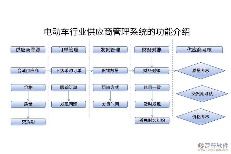 電動車行業(yè)供應商管理系統的功能介紹