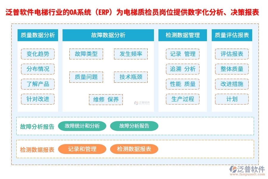 泛普軟件電梯行業(yè)的OA系統(tǒng)(ERP)為電梯質(zhì)檢員崗位提供數(shù)字化分析、決策報(bào)表