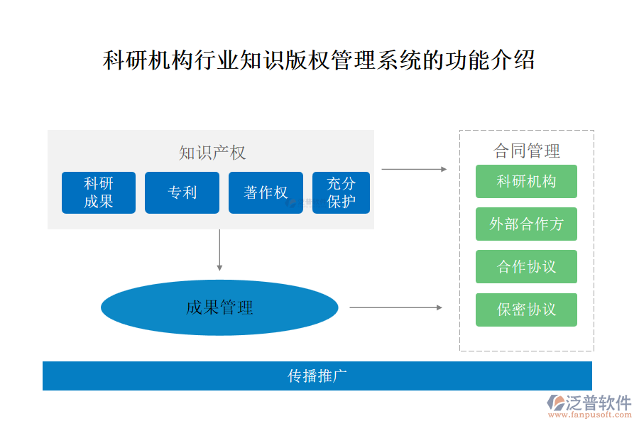 科研機構行業(yè)知識版權管理系統(tǒng)的功能介紹