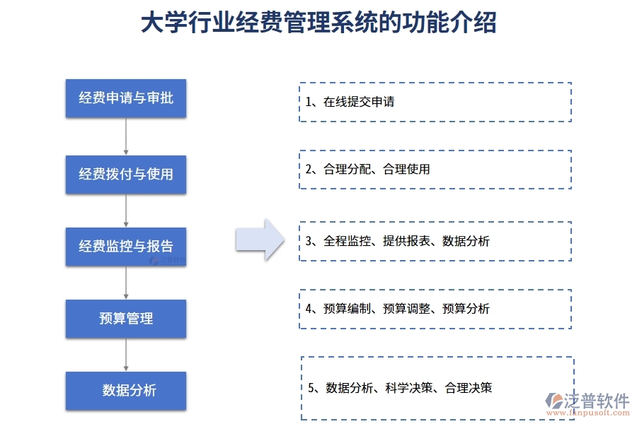 大學(xué)行業(yè)經(jīng)費管理系統(tǒng)的功能介紹