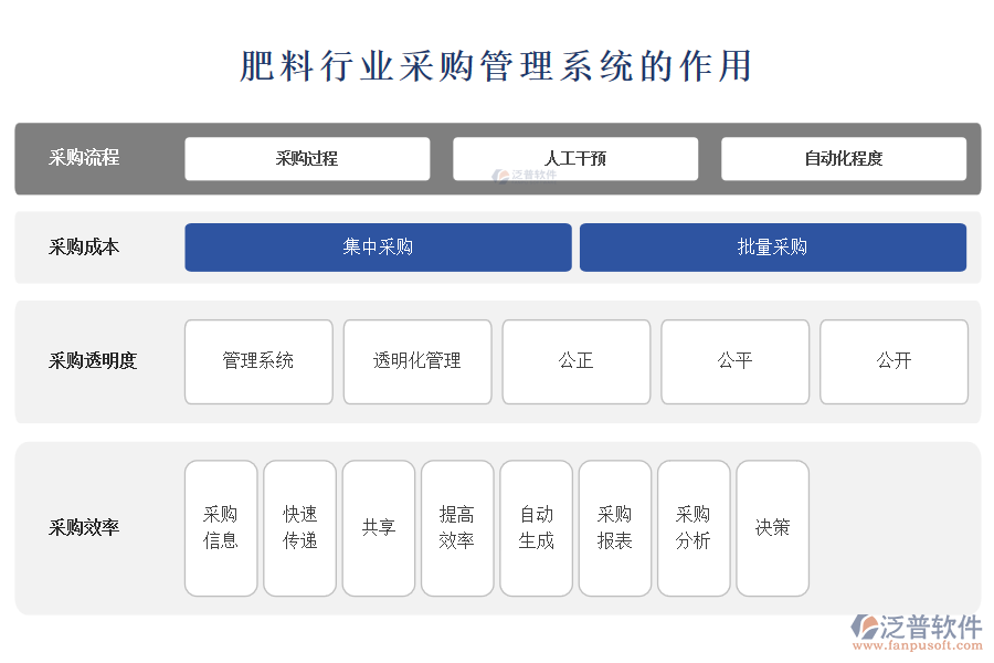 肥料行業(yè)采購管理系統(tǒng)的作用