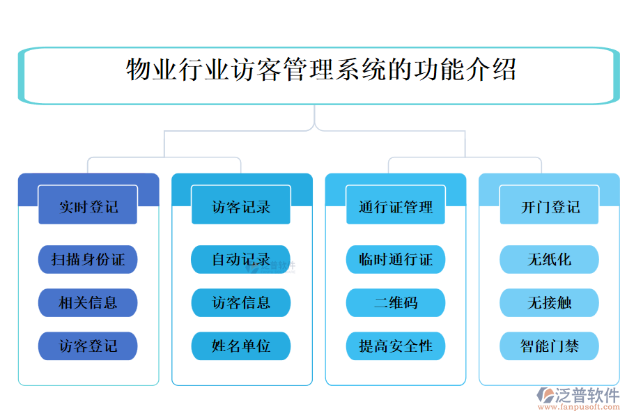 物業(yè)行業(yè)訪客管理系統(tǒng)的功能介紹