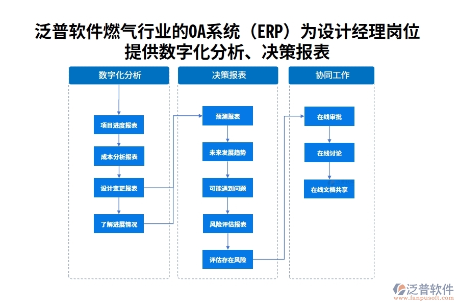 泛普軟件燃氣行業(yè)的OA系統(tǒng)(ERP)為設(shè)計經(jīng)理崗位提供數(shù)字化分析、決策報表