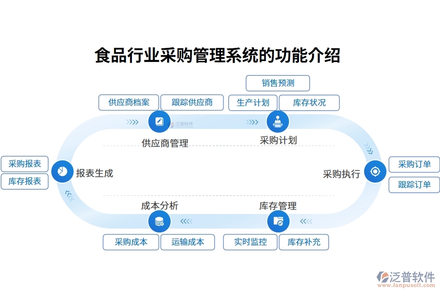 食品行業(yè)采購管理系統(tǒng)的功能介紹