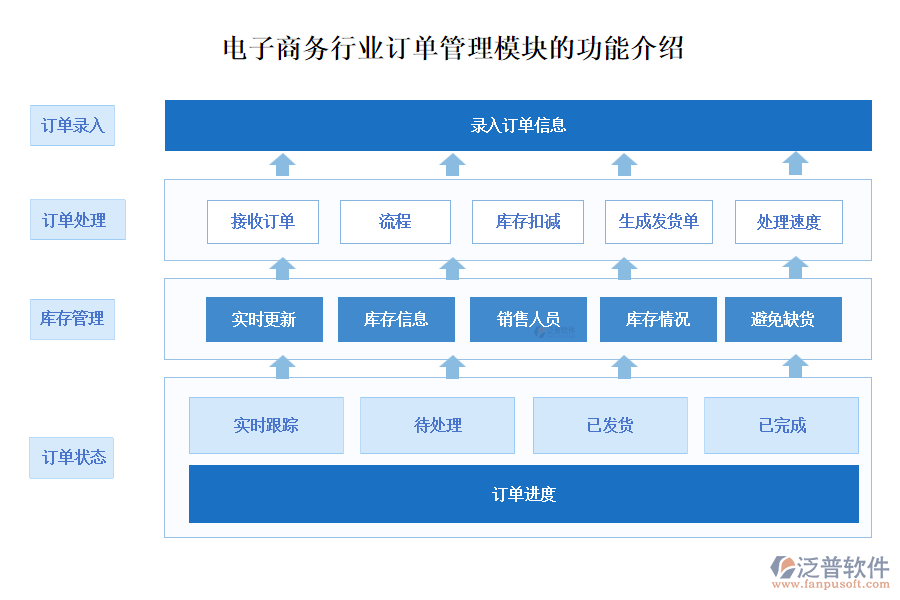 電子商務(wù)行業(yè)訂單管理模塊的功能介紹