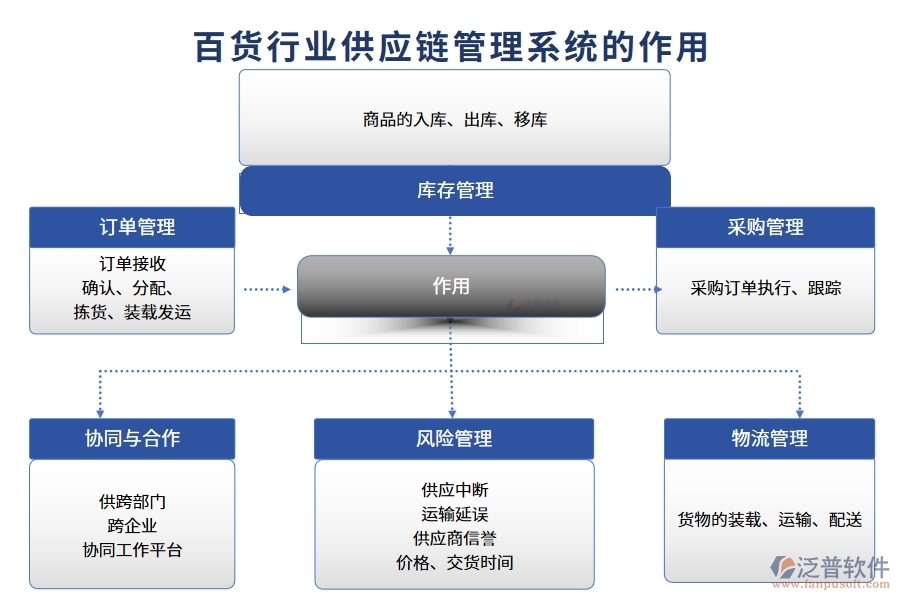 百貨行業(yè)供應(yīng)鏈管理系統(tǒng)的作用