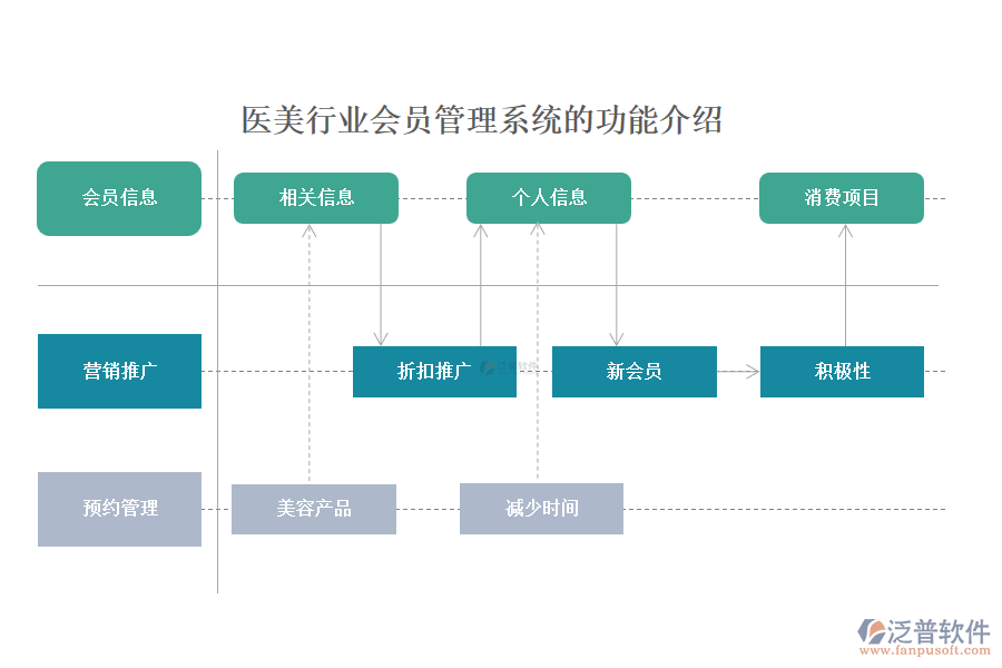 醫(yī)美行業(yè)會(huì)員管理系統(tǒng)的功能介紹