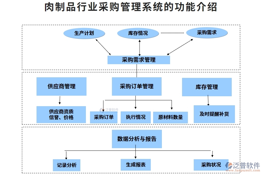 肉制品行業(yè)采購管理系統(tǒng)的功能介紹